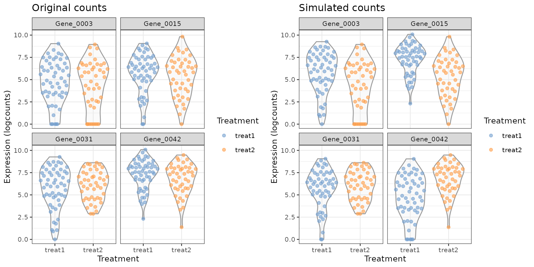 Comparing expression values for the simulated DE genes between the original data (left) and simulated data (right).