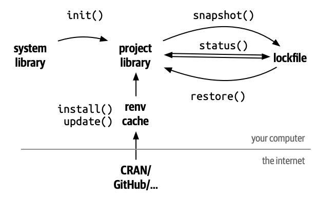 The renv workflow