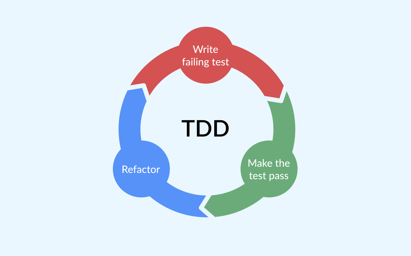 Test-driven development process