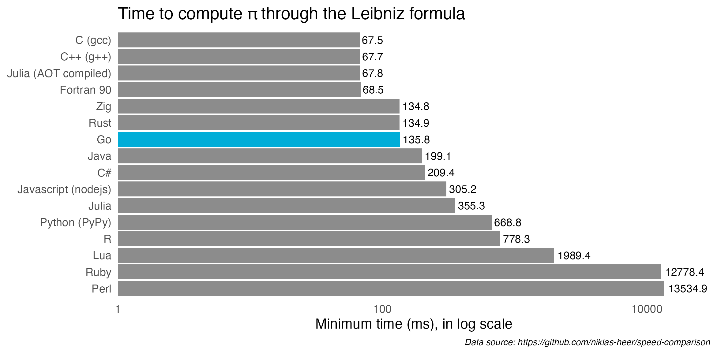 Speed comparison of programming languages